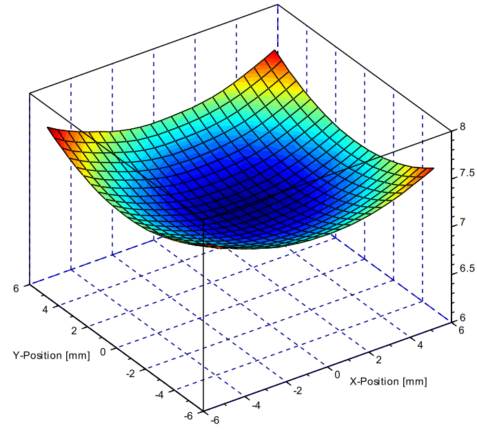 Measurement Data Analysis