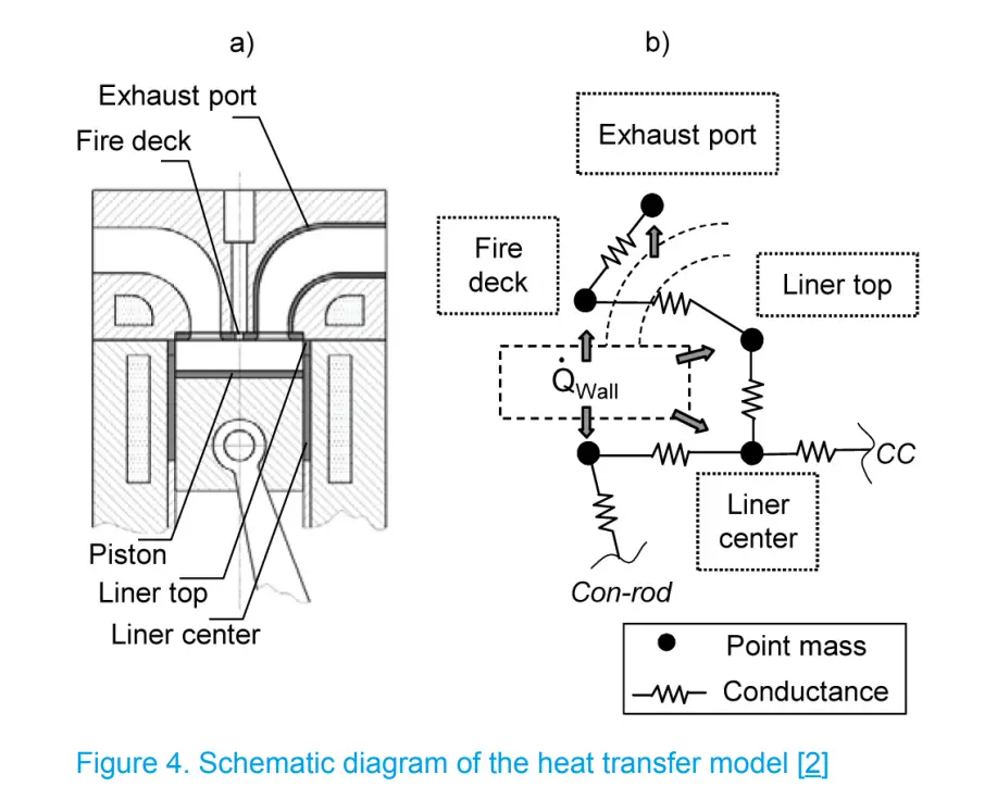 Thermal Simulation